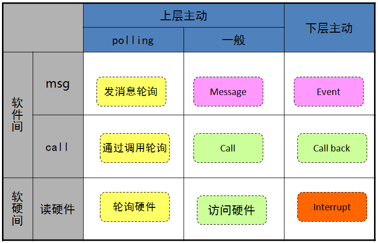 嵌入式软件架构设计