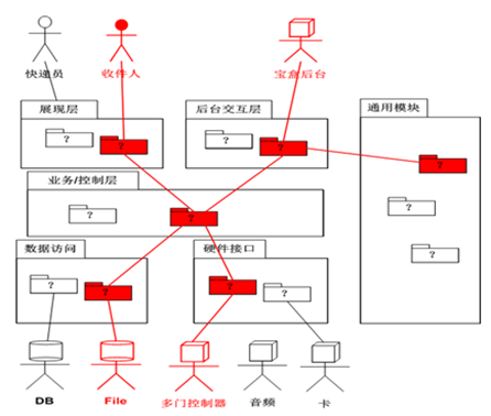 嵌入式软件架构设计