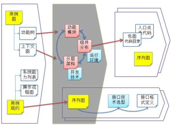 嵌入式软件架构设计