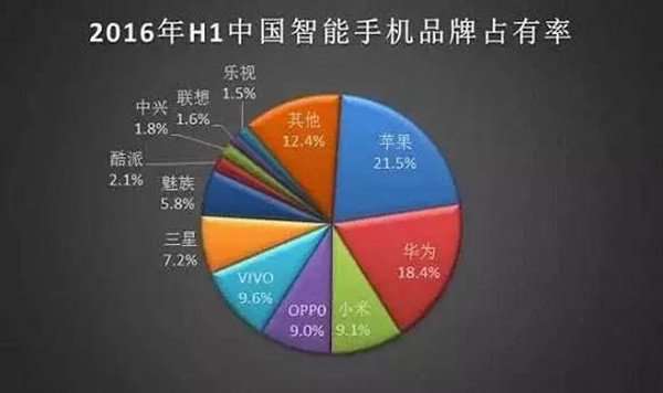 智能手机品牌占有率